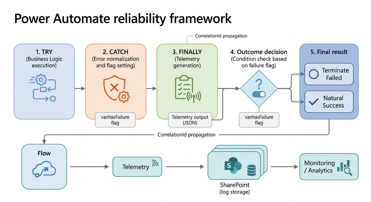 Power Automate Reliability Framework