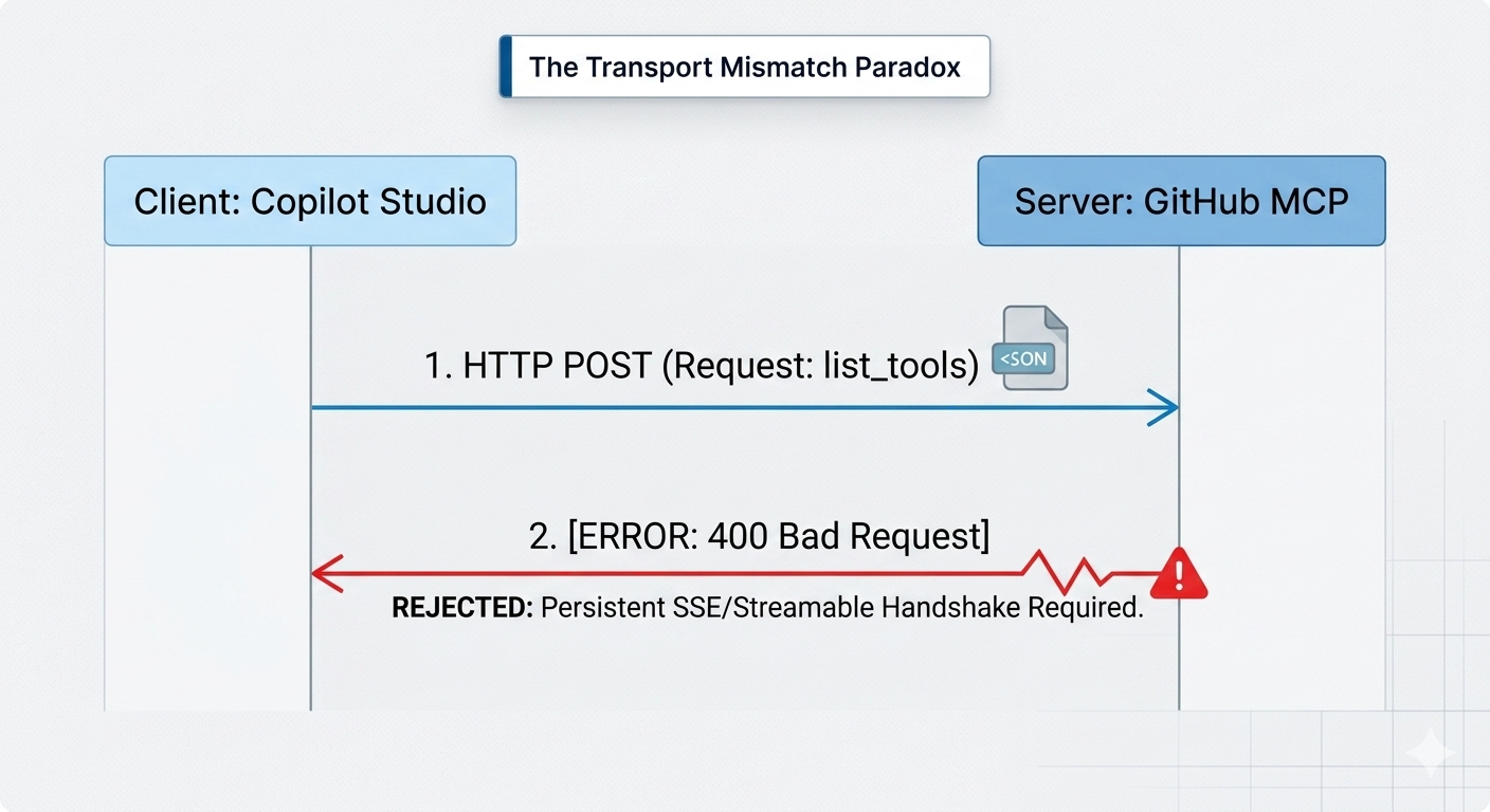 A Transport Mismtach Paradox.