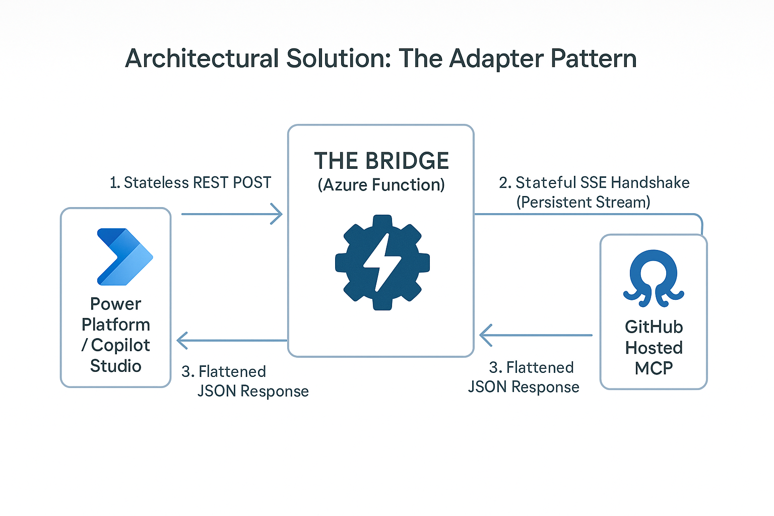A Transport Mismtach Paradox - Bridge Approach Solution